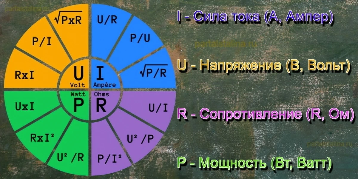 Круговая шпаргалка по закону Ома и мощности: формулы для I, U, R и P.
