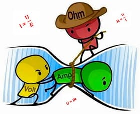 Иллюстрация связи сопротивления (Ohm), тока (Amp) и напряжения (Volt)