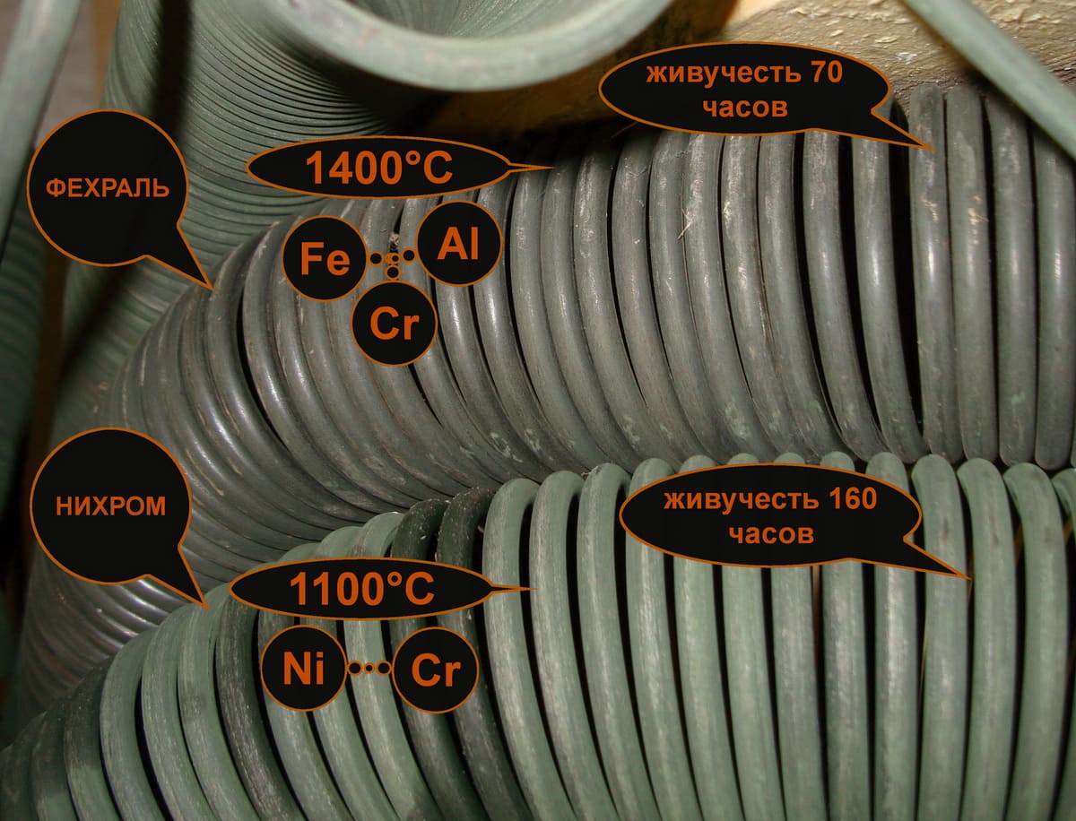 Сравнение сплавов: Нихром основа никель (Ni) и фехраль основа железо (Fe)