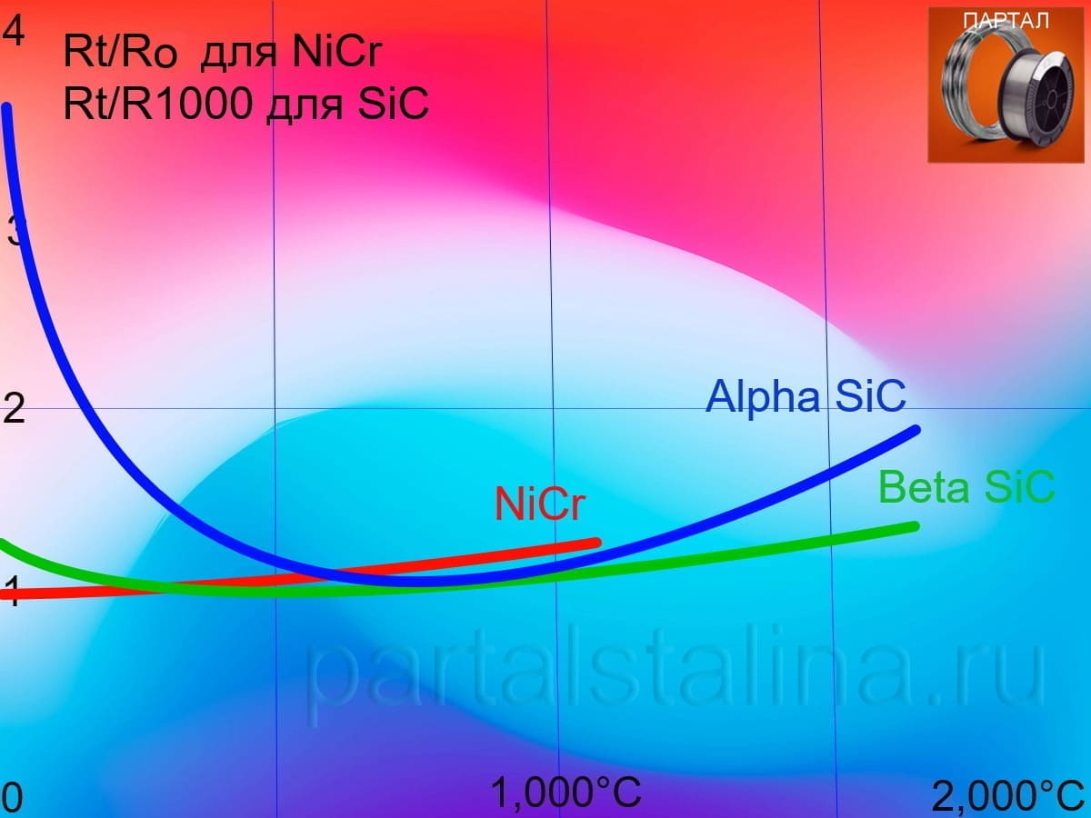 Температурная зависимость электрического сопротивления нагревателей из карбида кремния и никель-хромового сплава