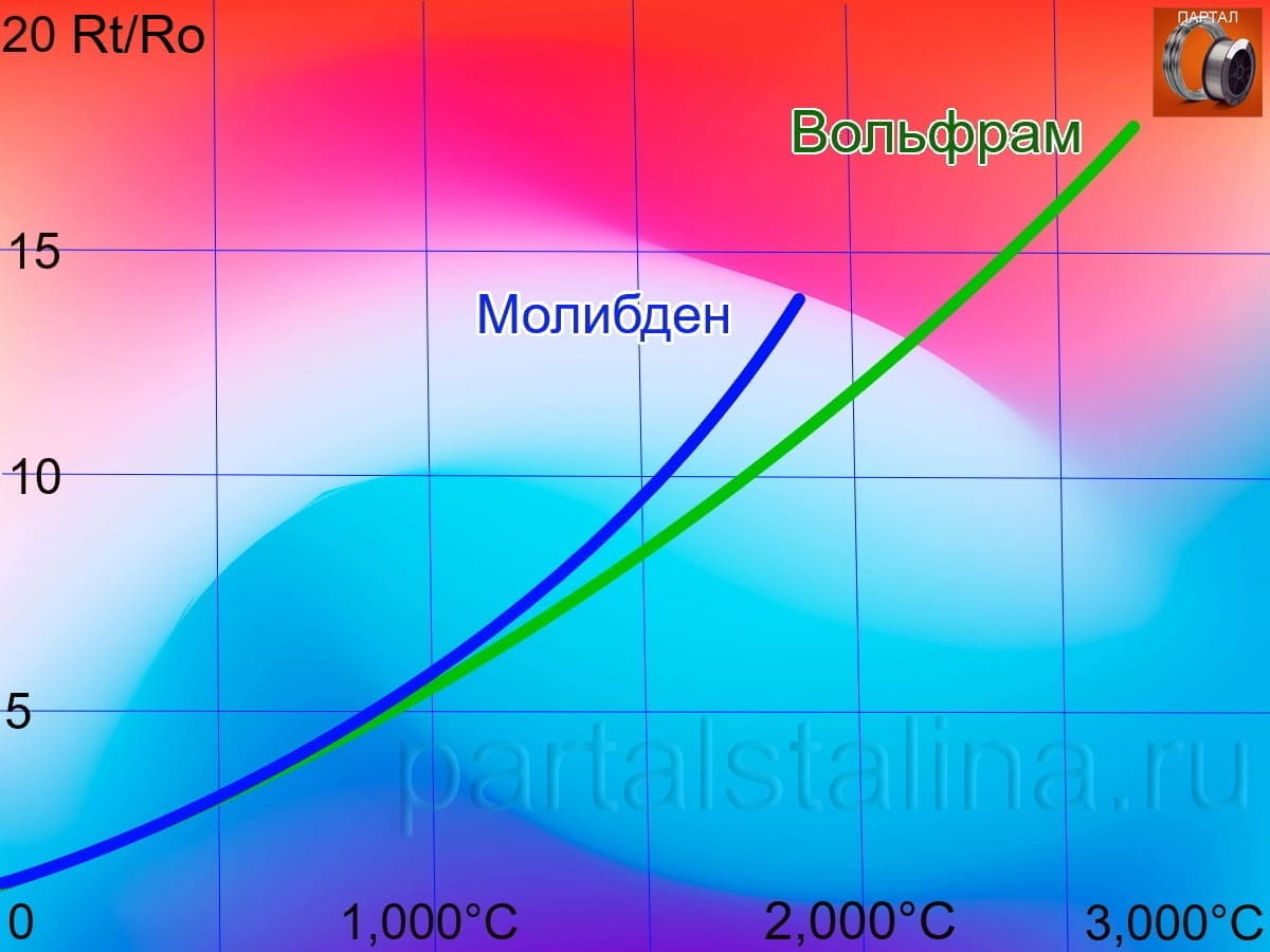 Зависимость сопротивления от температуры для нагревательных элементов, изготовленных из вольфрама и дисилицида молибдена